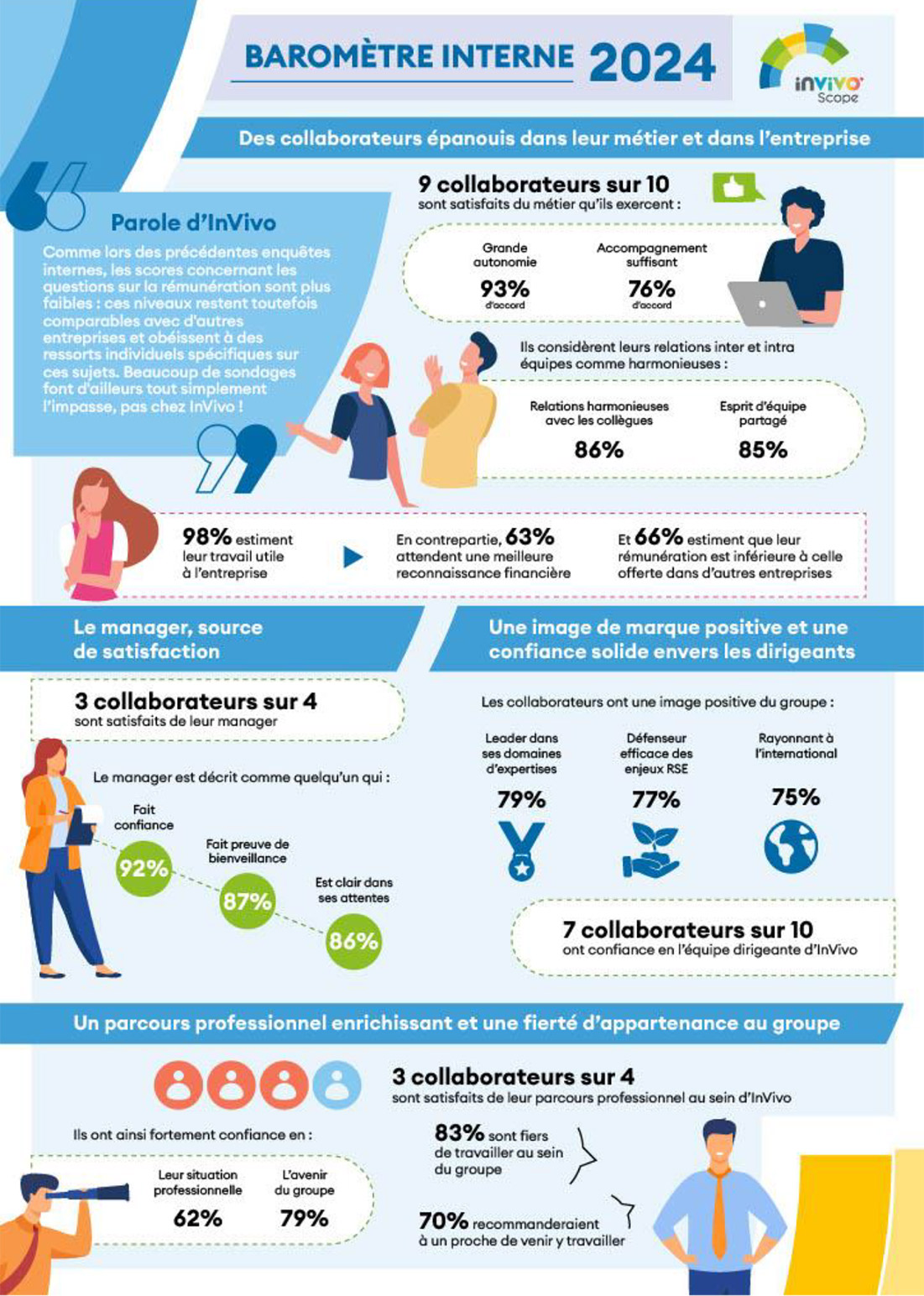 Infographie du barometre interne InVivo 2024